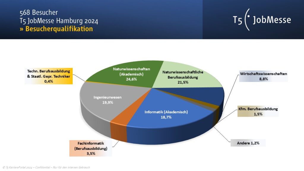 Besucherstruktur T5 JobMesse Hamburg 2024