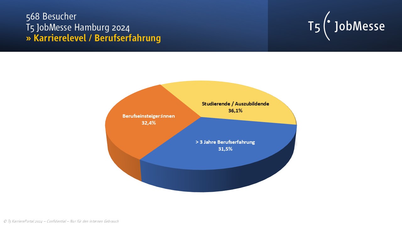 KArrierelevel und Berufserfahrung T5 JobMEese HAmburg 2024